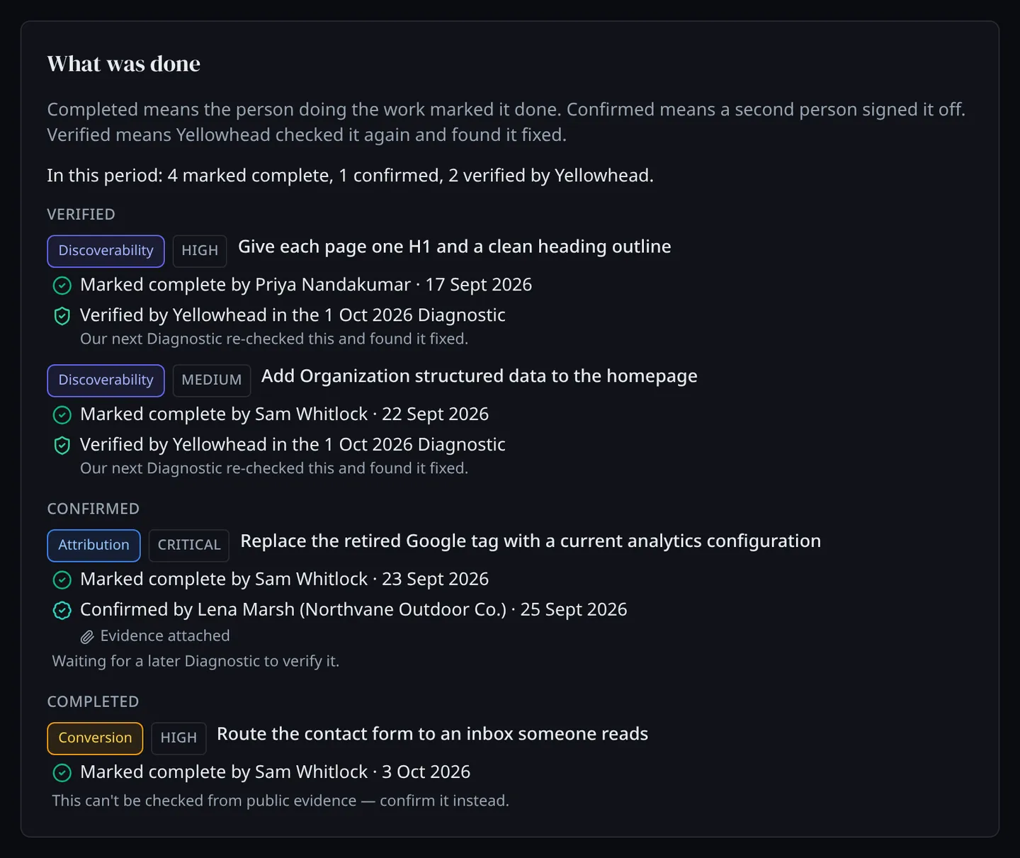 The “What was done” section of a progress report, grouped under Verified, Confirmed and Completed: two fixes verified by Yellowhead in a later Diagnostic, one confirmed by the client with evidence attached, and one marked complete that cannot be checked from public evidence. Each fix is tagged with its pillar and priority.