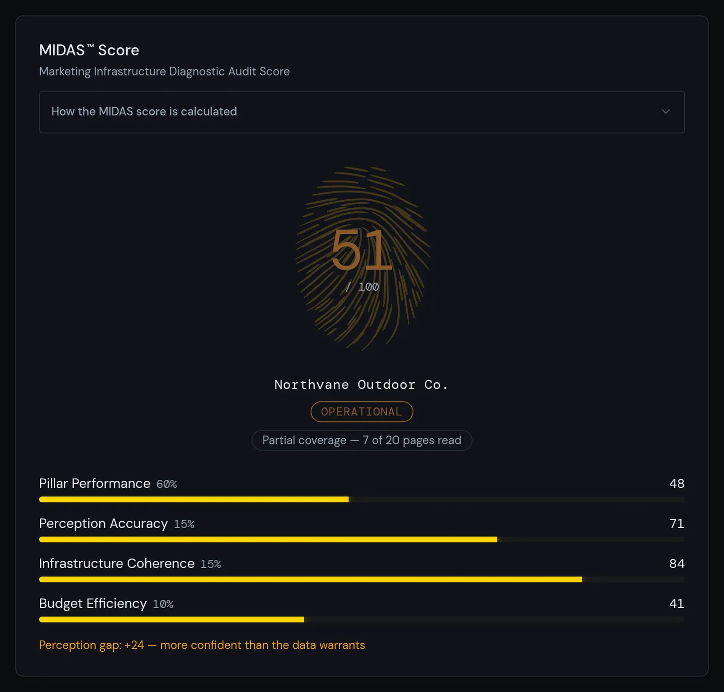 The MIDAS score panel from the sample report: 51 out of 100 for the fictional Northvane Outdoor Co., rated Operational, with its four weighted components.