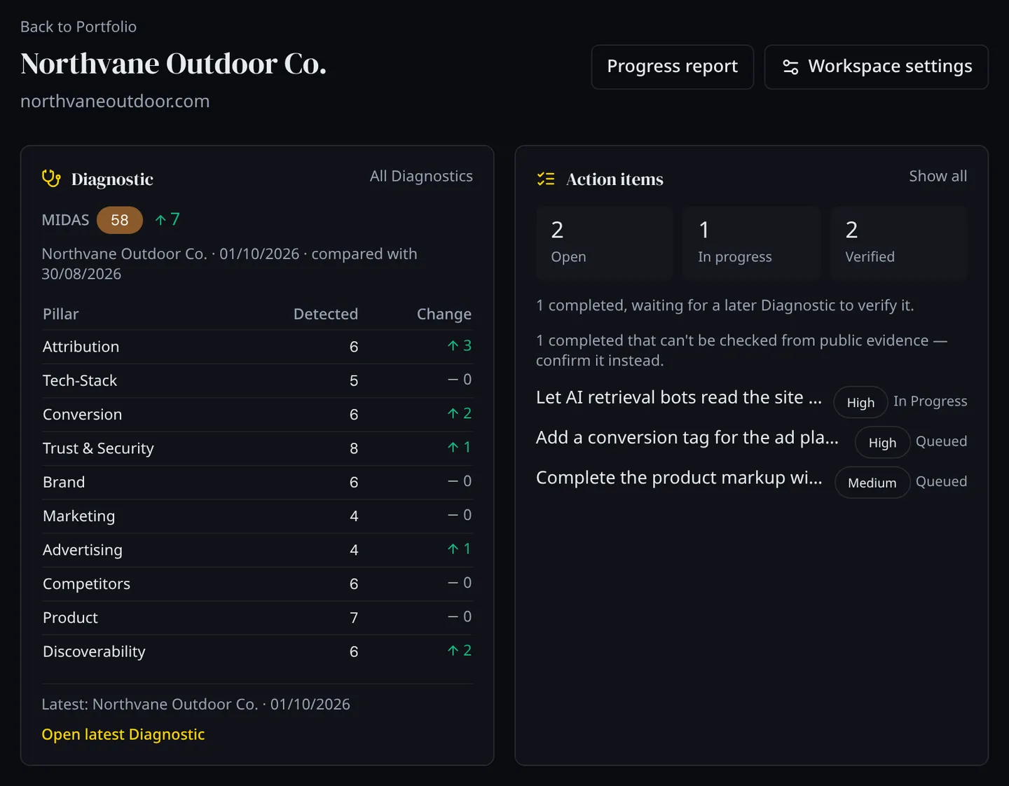 A client workspace for Northvane Outdoor Co.: the latest Diagnostic’s ten pillar scores with the change from the previous one, and the action items still open, in progress and verified.